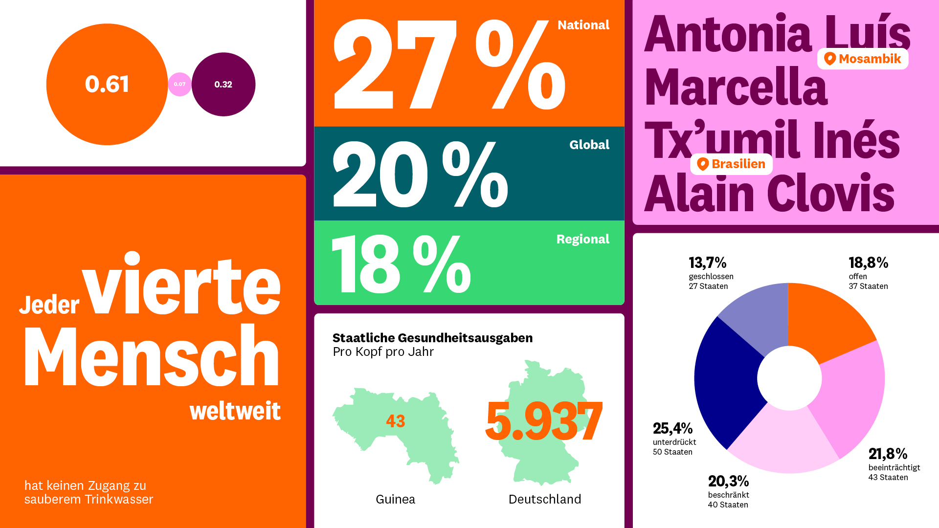 Brot für die Welt – Infographics by EIGA 
